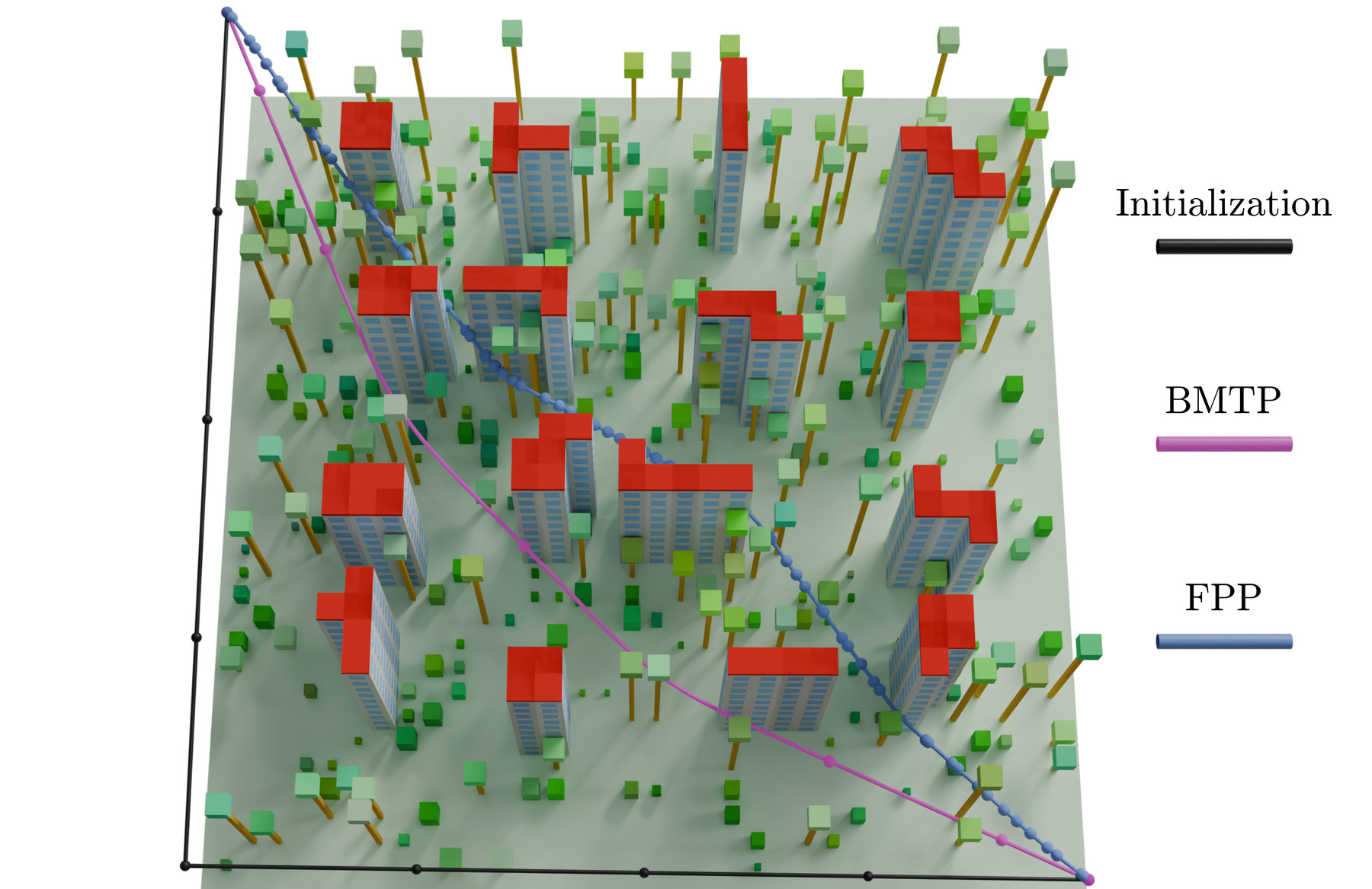 Quadrotor trajectory through the village: the black line shows the
                    initialization around the village, the magenta curve the optimized BMTP
                    trajectory, and the blue curve the FPP baseline.